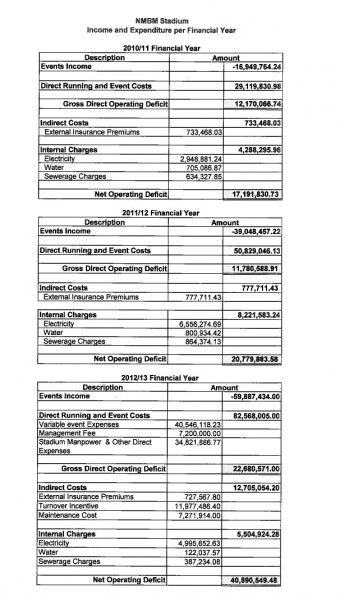 NMB Stadium Financials