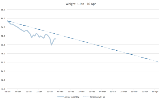 Weight loss chart