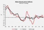 Absa House Price Indices
