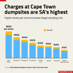 Dump Site Charges